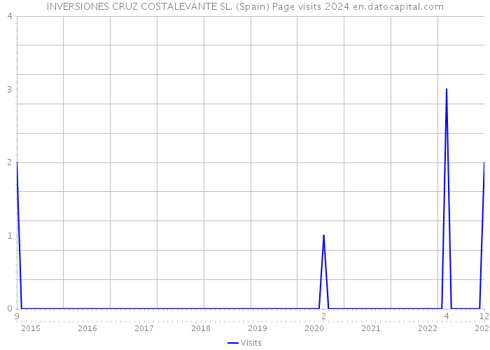 INVERSIONES CRUZ COSTALEVANTE SL. (Spain) Page visits 2024 