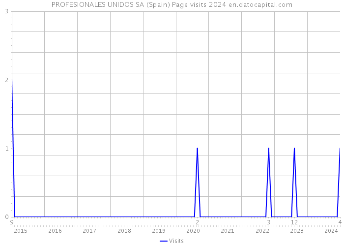 PROFESIONALES UNIDOS SA (Spain) Page visits 2024 