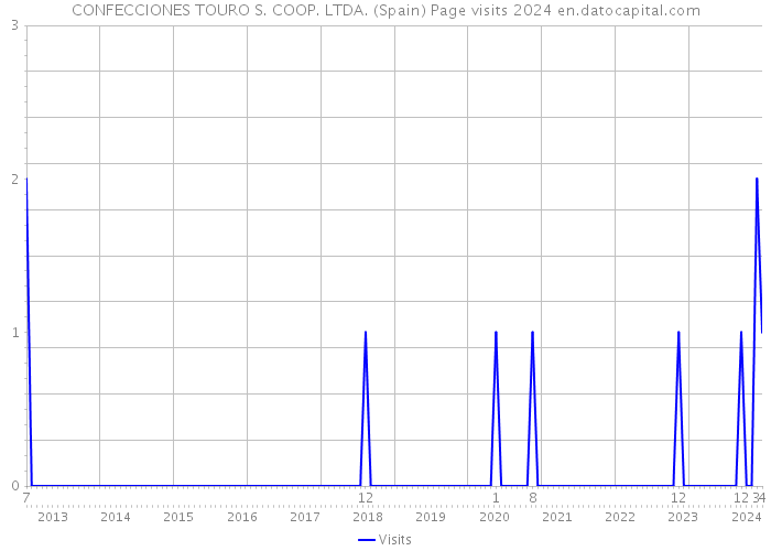 CONFECCIONES TOURO S. COOP. LTDA. (Spain) Page visits 2024 