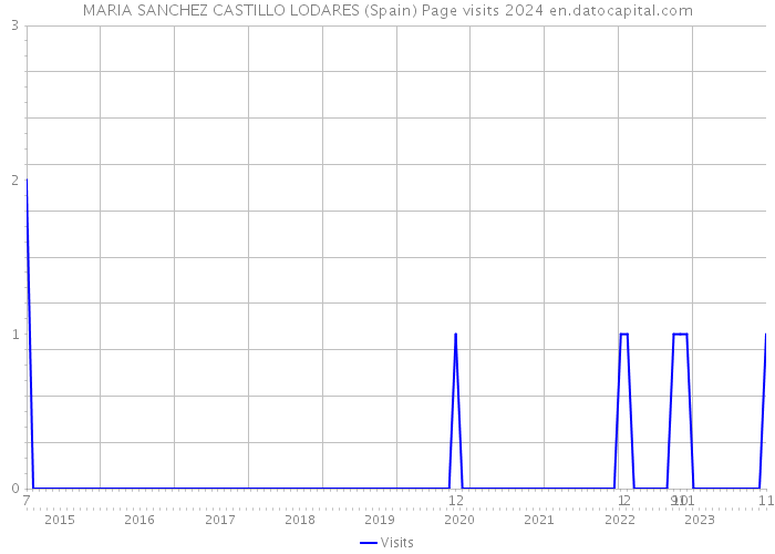 MARIA SANCHEZ CASTILLO LODARES (Spain) Page visits 2024 