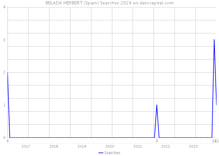 BELADA HERBERT (Spain) Searches 2024 