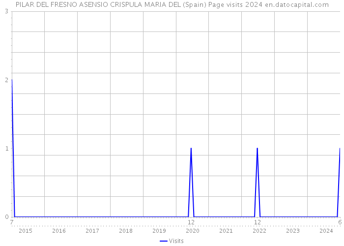 PILAR DEL FRESNO ASENSIO CRISPULA MARIA DEL (Spain) Page visits 2024 