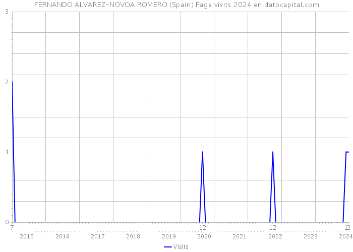 FERNANDO ALVAREZ-NOVOA ROMERO (Spain) Page visits 2024 