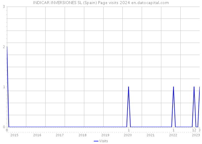 INDICAR INVERSIONES SL (Spain) Page visits 2024 