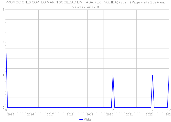 PROMOCIONES CORTIJO MARIN SOCIEDAD LIMITADA. (EXTINGUIDA) (Spain) Page visits 2024 