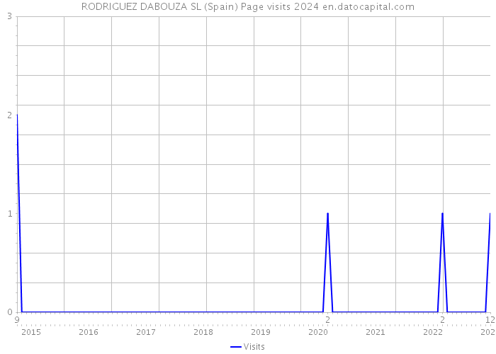 RODRIGUEZ DABOUZA SL (Spain) Page visits 2024 