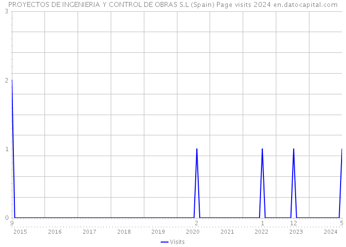 PROYECTOS DE INGENIERIA Y CONTROL DE OBRAS S.L (Spain) Page visits 2024 