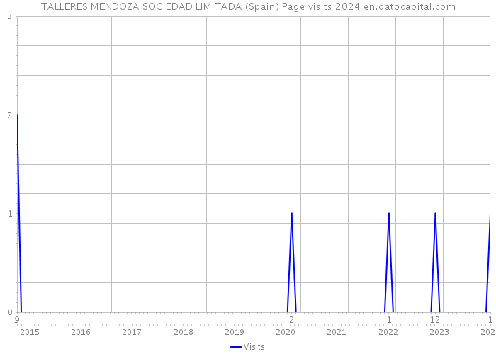 TALLERES MENDOZA SOCIEDAD LIMITADA (Spain) Page visits 2024 