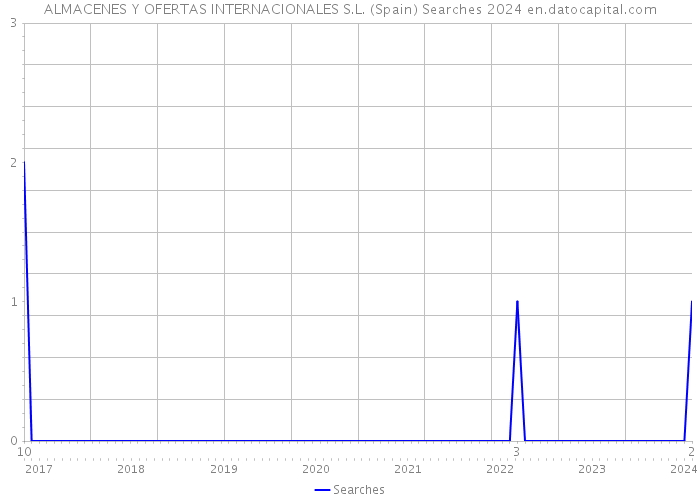 ALMACENES Y OFERTAS INTERNACIONALES S.L. (Spain) Searches 2024 