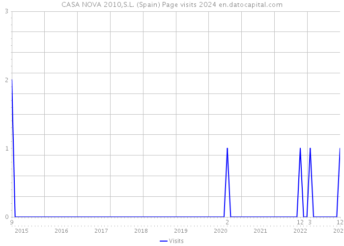 CASA NOVA 2010,S.L. (Spain) Page visits 2024 