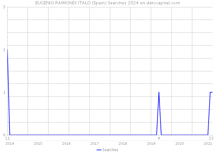 EUGENIO RAIMONDI ITALO (Spain) Searches 2024 