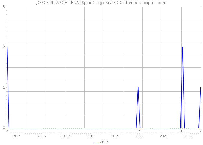 JORGE PITARCH TENA (Spain) Page visits 2024 