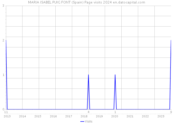 MARIA ISABEL PUIG FONT (Spain) Page visits 2024 