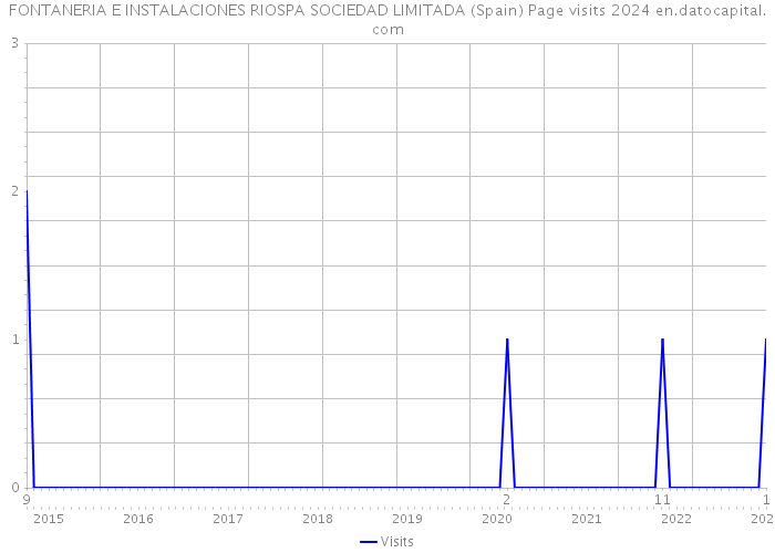 FONTANERIA E INSTALACIONES RIOSPA SOCIEDAD LIMITADA (Spain) Page visits 2024 