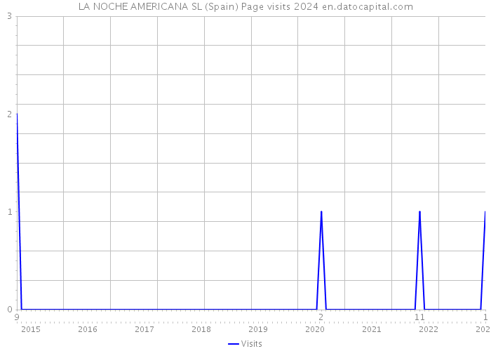 LA NOCHE AMERICANA SL (Spain) Page visits 2024 