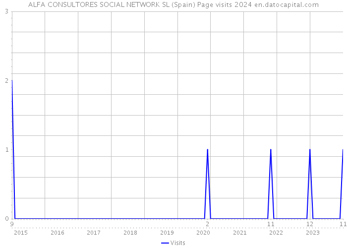 ALFA CONSULTORES SOCIAL NETWORK SL (Spain) Page visits 2024 