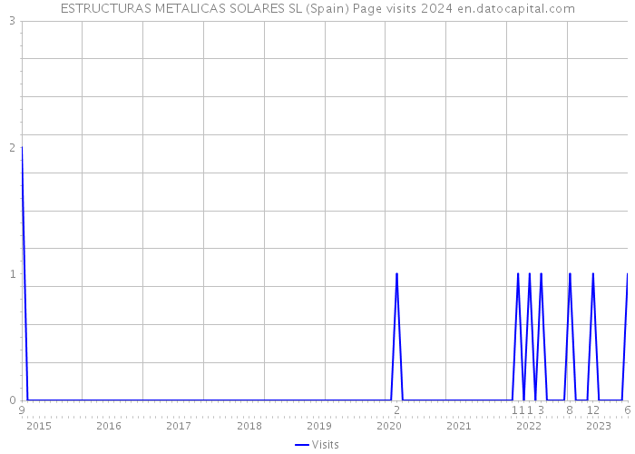 ESTRUCTURAS METALICAS SOLARES SL (Spain) Page visits 2024 