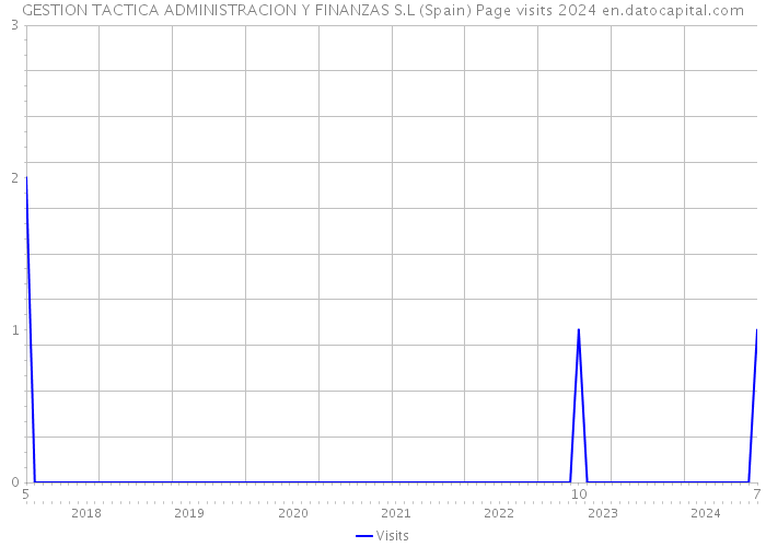 GESTION TACTICA ADMINISTRACION Y FINANZAS S.L (Spain) Page visits 2024 