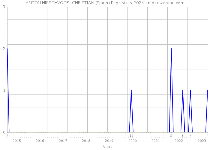 ANTON HIRSCHVOGEL CHRISTIAN (Spain) Page visits 2024 