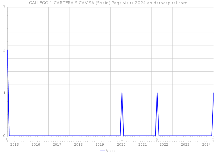 GALLEGO 1 CARTERA SICAV SA (Spain) Page visits 2024 