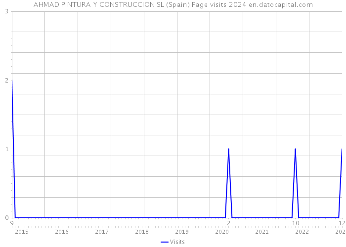 AHMAD PINTURA Y CONSTRUCCION SL (Spain) Page visits 2024 