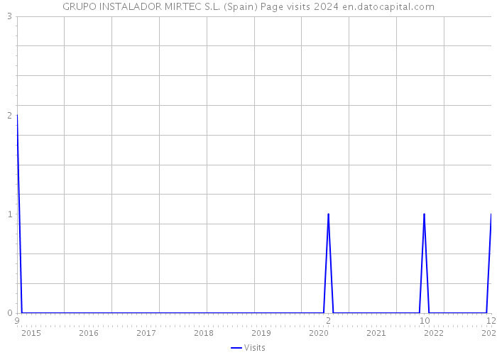 GRUPO INSTALADOR MIRTEC S.L. (Spain) Page visits 2024 