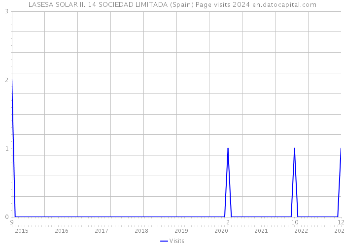 LASESA SOLAR II. 14 SOCIEDAD LIMITADA (Spain) Page visits 2024 