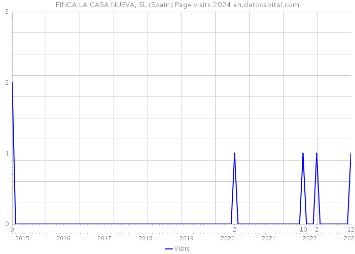FINCA LA CASA NUEVA, SL (Spain) Page visits 2024 