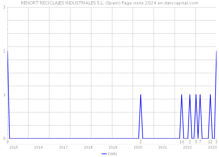 RENORT RECICLAJES INDUSTRIALES S.L. (Spain) Page visits 2024 