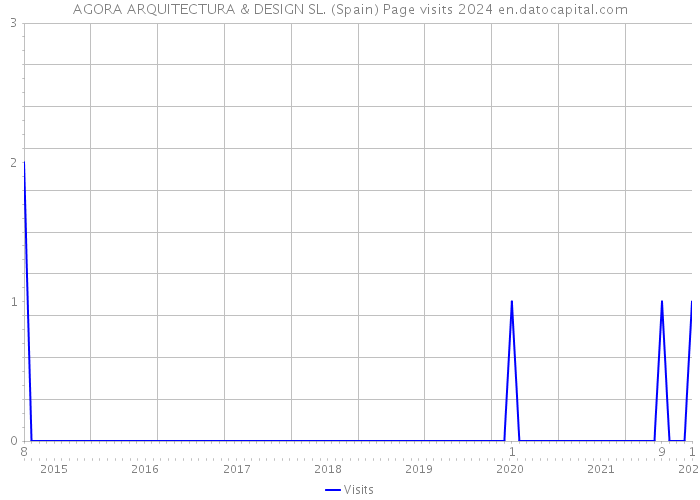 AGORA ARQUITECTURA & DESIGN SL. (Spain) Page visits 2024 