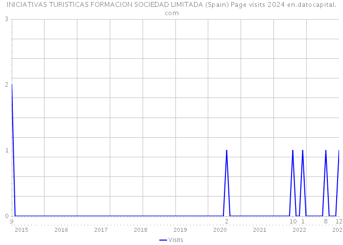 INICIATIVAS TURISTICAS FORMACION SOCIEDAD LIMITADA (Spain) Page visits 2024 
