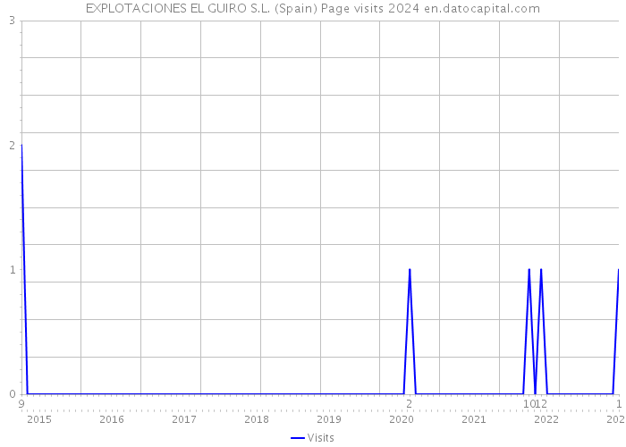 EXPLOTACIONES EL GUIRO S.L. (Spain) Page visits 2024 