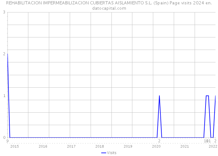 REHABILITACION IMPERMEABILIZACION CUBIERTAS AISLAMIENTO S.L. (Spain) Page visits 2024 