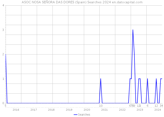 ASOC NOSA SEÑORA DAS DORES (Spain) Searches 2024 