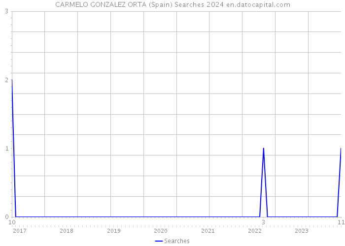 CARMELO GONZALEZ ORTA (Spain) Searches 2024 