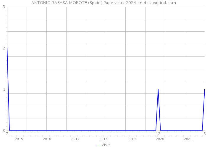 ANTONIO RABASA MOROTE (Spain) Page visits 2024 