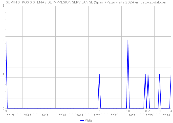 SUMINISTROS SISTEMAS DE IMPRESION SERVILAN SL (Spain) Page visits 2024 