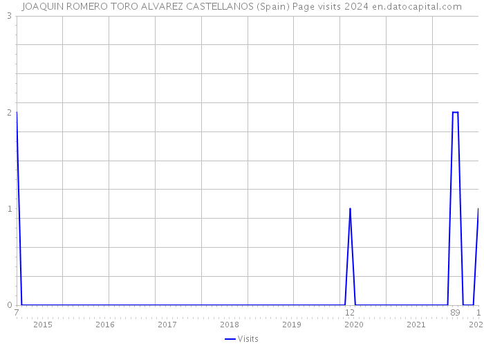 JOAQUIN ROMERO TORO ALVAREZ CASTELLANOS (Spain) Page visits 2024 