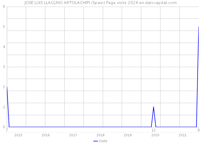 JOSE LUIS LLAGUNO ARTOLACHIPI (Spain) Page visits 2024 