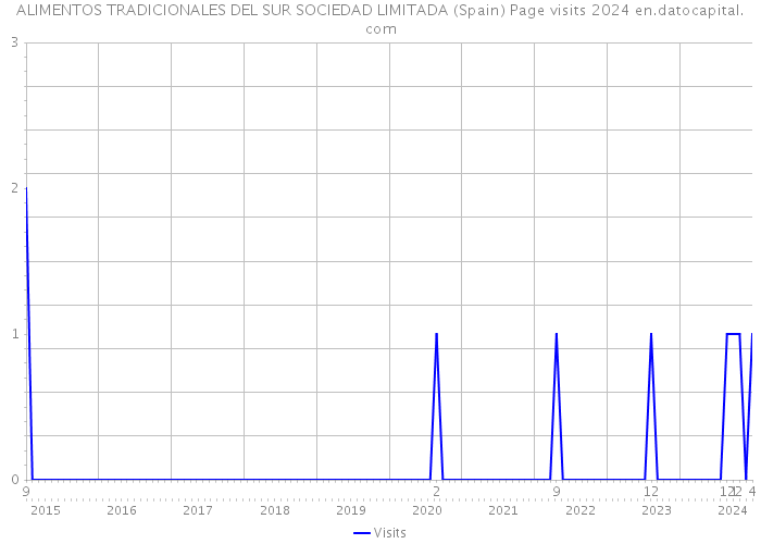 ALIMENTOS TRADICIONALES DEL SUR SOCIEDAD LIMITADA (Spain) Page visits 2024 