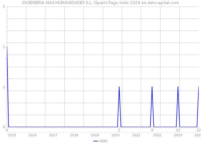 INGENIERIA MAS HUMANIDADES S.L. (Spain) Page visits 2024 