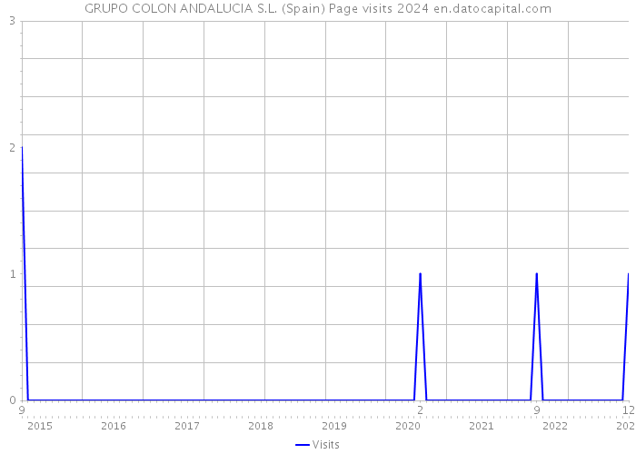 GRUPO COLON ANDALUCIA S.L. (Spain) Page visits 2024 