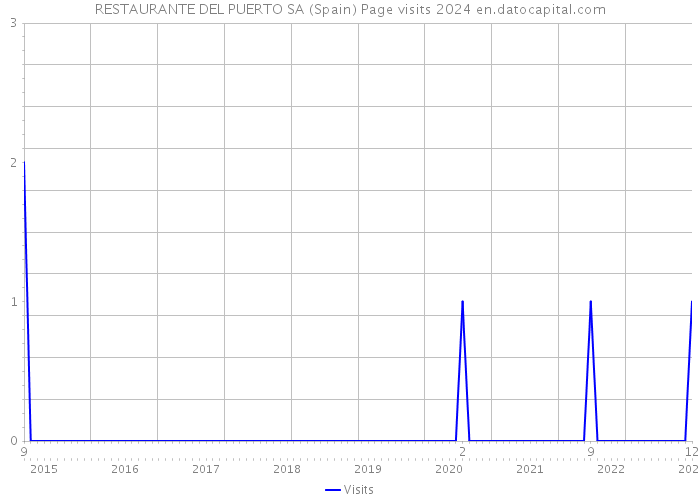 RESTAURANTE DEL PUERTO SA (Spain) Page visits 2024 