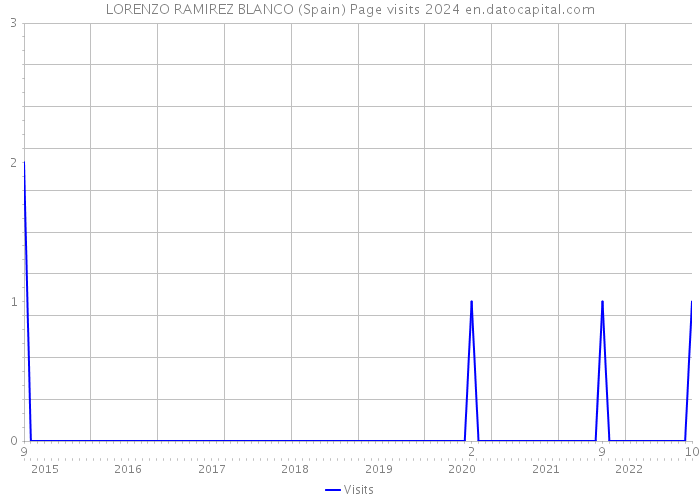 LORENZO RAMIREZ BLANCO (Spain) Page visits 2024 