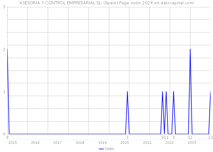 ASESORIA Y CONTROL EMPRESARIAL SL. (Spain) Page visits 2024 