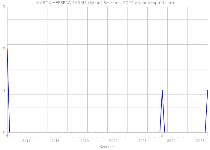 MARTA HERBERA SARRIS (Spain) Searches 2024 