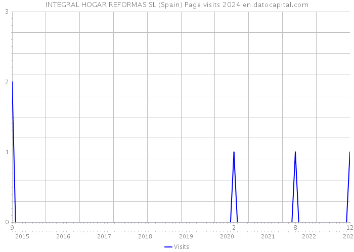 INTEGRAL HOGAR REFORMAS SL (Spain) Page visits 2024 