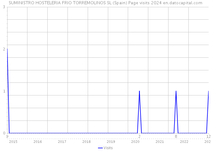 SUMINISTRO HOSTELERIA FRIO TORREMOLINOS SL (Spain) Page visits 2024 