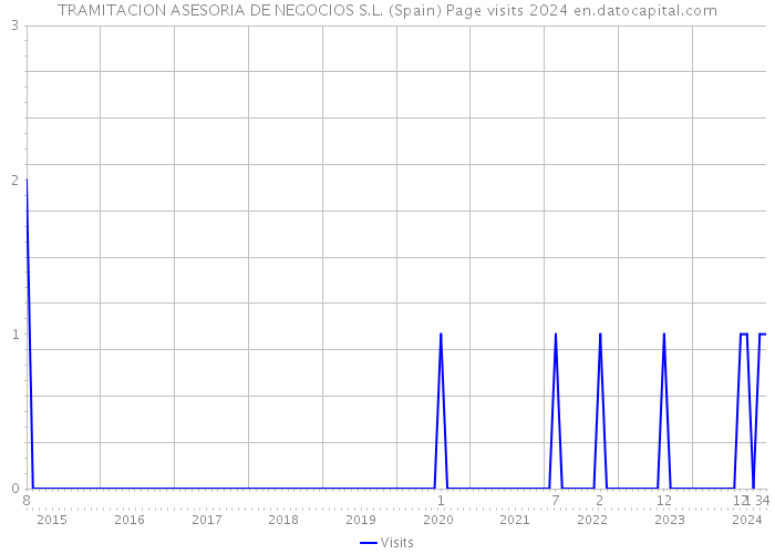 TRAMITACION ASESORIA DE NEGOCIOS S.L. (Spain) Page visits 2024 