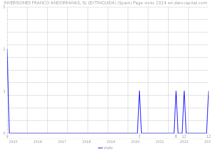INVERSIONES FRANCO ANDORRANAS, SL (EXTINGUIDA) (Spain) Page visits 2024 